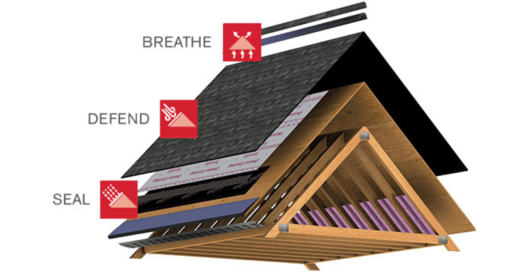 Image of roof diagram showing the different layers and text: What's Under Your Roof Shingles - Take a Closer Look at Roof Decking
